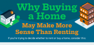 Read more about the article Why Buying a Home May Make More Sense Than Renting [INFOGRAPHIC]