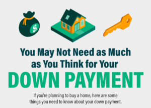 Read more about the article You May Not Need as Much as You Think for Your Down Payment [INFOGRAPHIC]