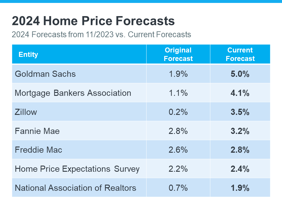 Home price forecasts for 2024 to be used for real estate home purchase in Tallahassee.