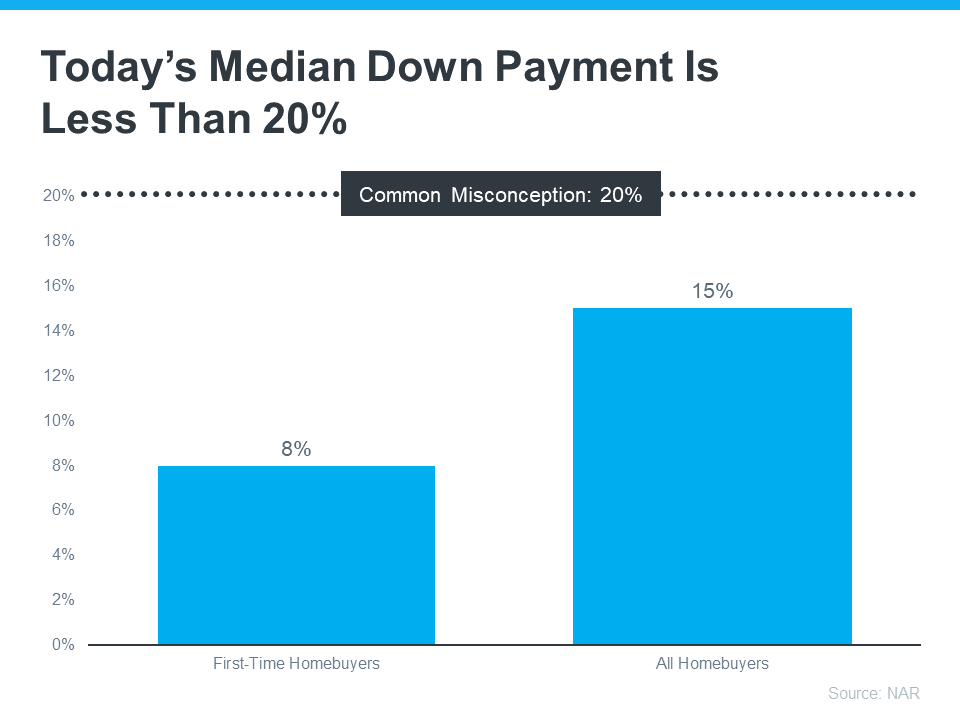 Median down payment graph to buy a house in Tallahassee.