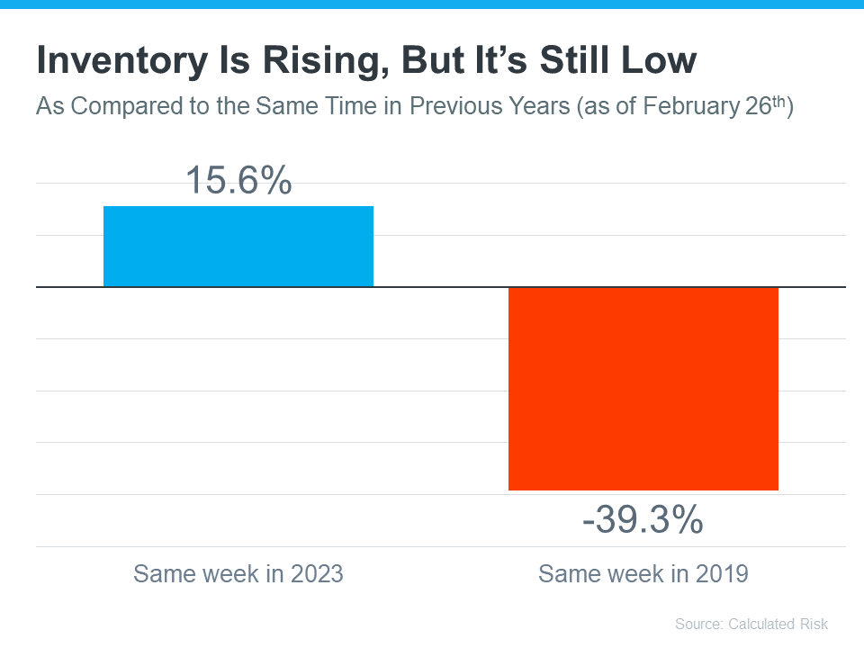 Graph showing that real estate housing inventory is rising but it is still low in Tallahassee.