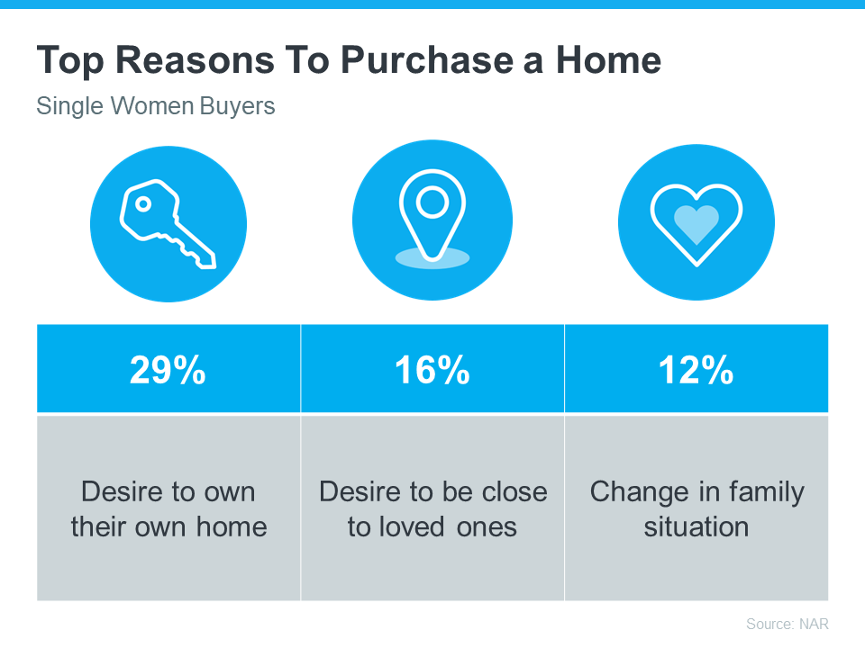 Graphic showing the top reasons single women buy a home in Tallahassee Florida. Graphic shows there is a desire to own a home in Tallahassee, and there is also a desire to be close to loved ones.