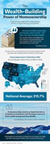 Read more about the article The Wealth-Building Power of Homeownership [INFOGRAPHIC]