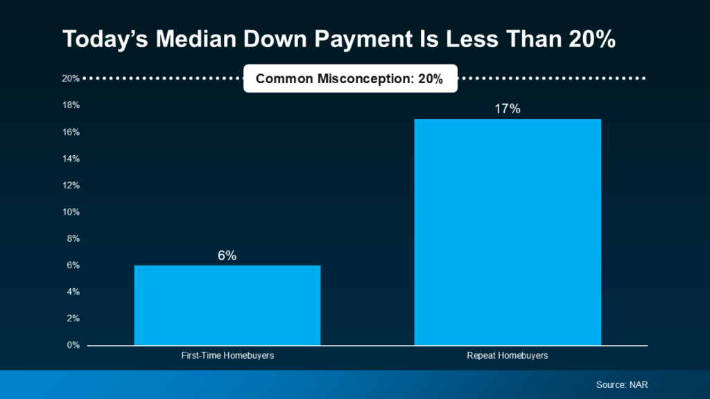 Graph showing that today's median down payment is less than 20%.