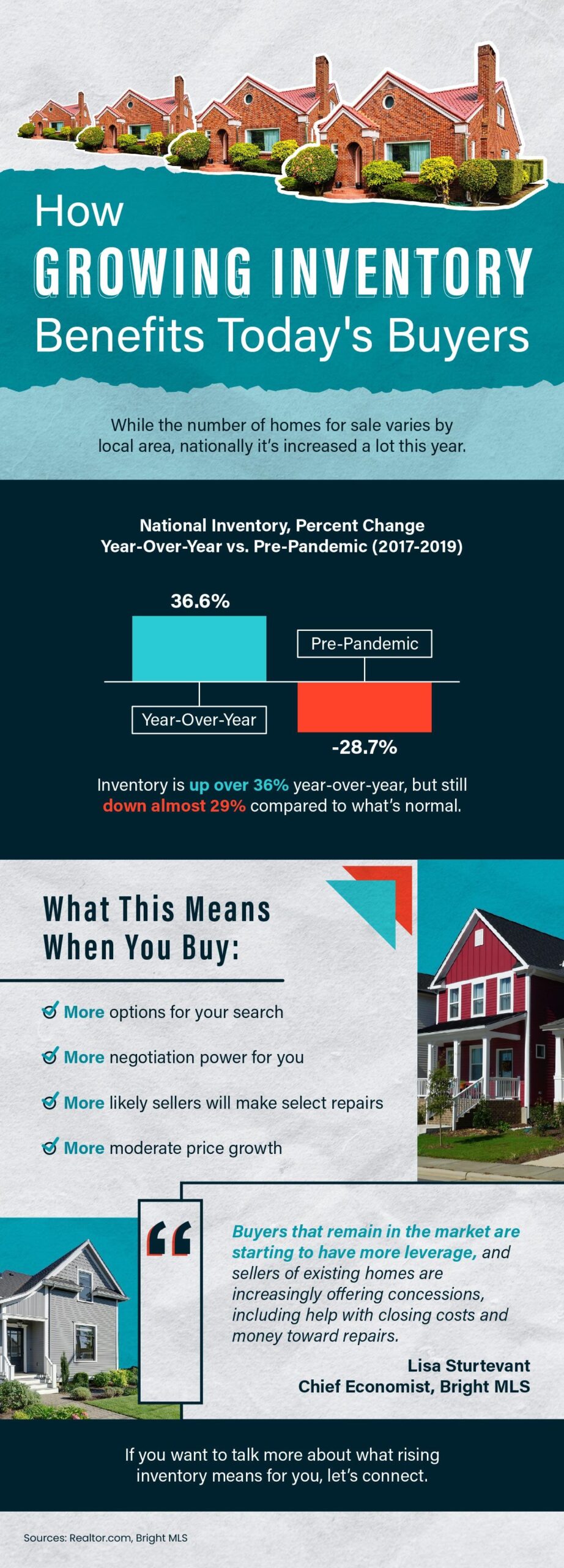 An infographic depicting how growing inventory benefits today's real estate buyers in Tallahassee, Florida.