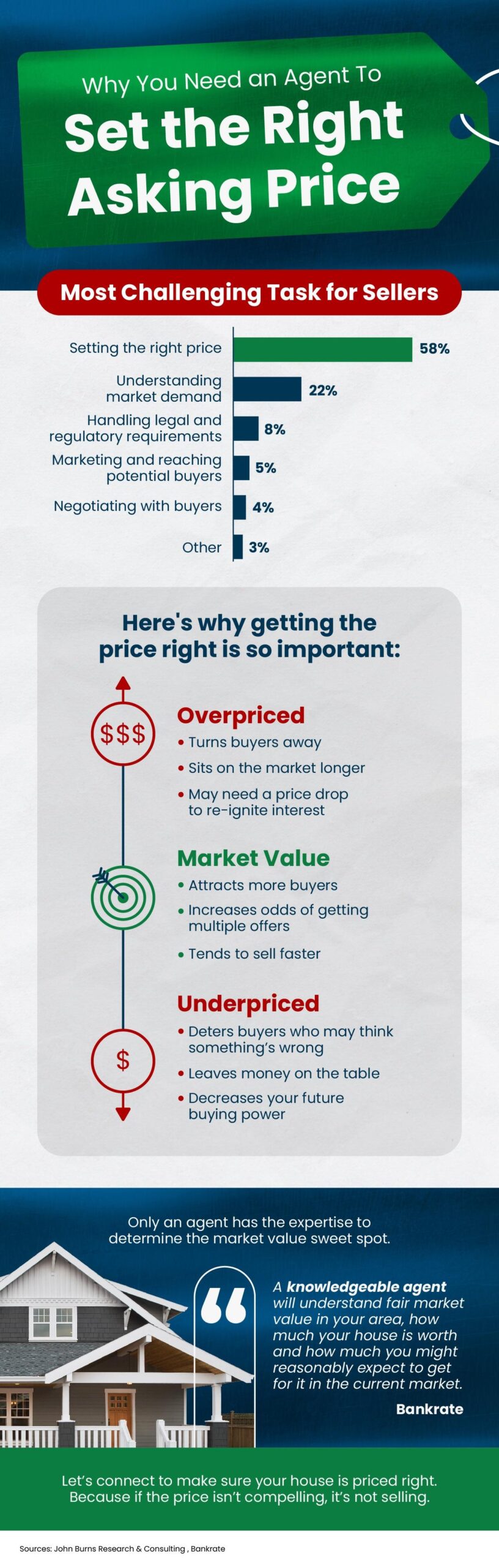 infographic showing data on the topic of Why You Need an Agent to Set the Right Asking Price in Tallahassee Florida real estate.