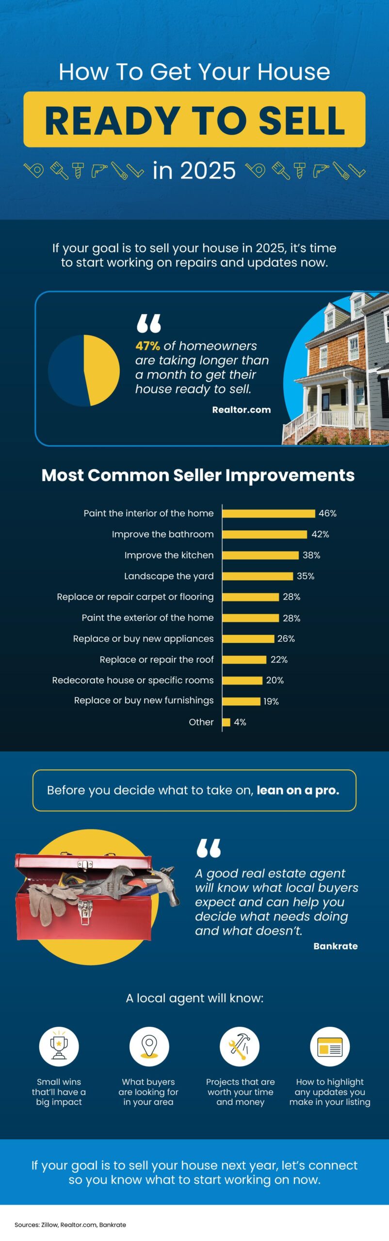 Infograph on how to get your house ready to sell in 2025 in Tallahassee, Florida real estate.