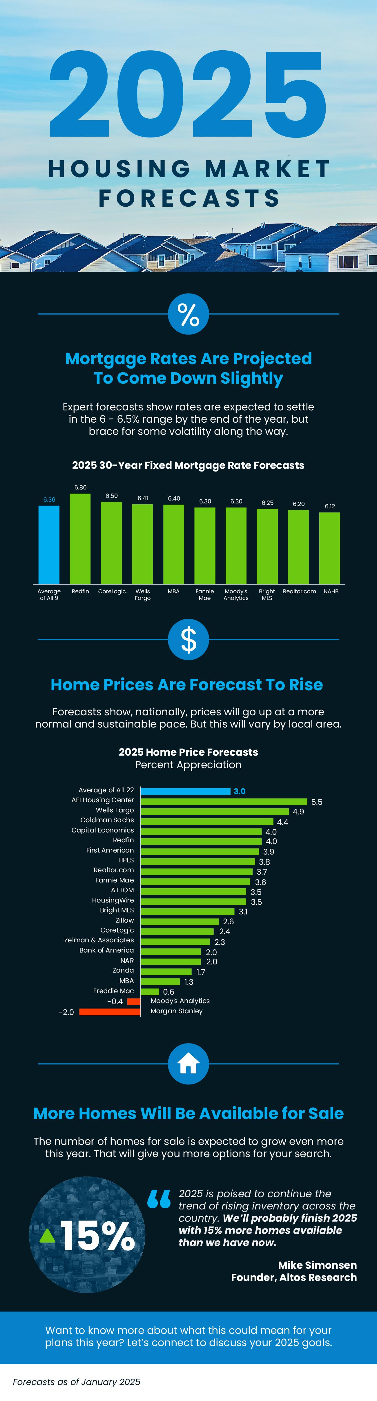 2025 Tallahassee housing market forecasts.